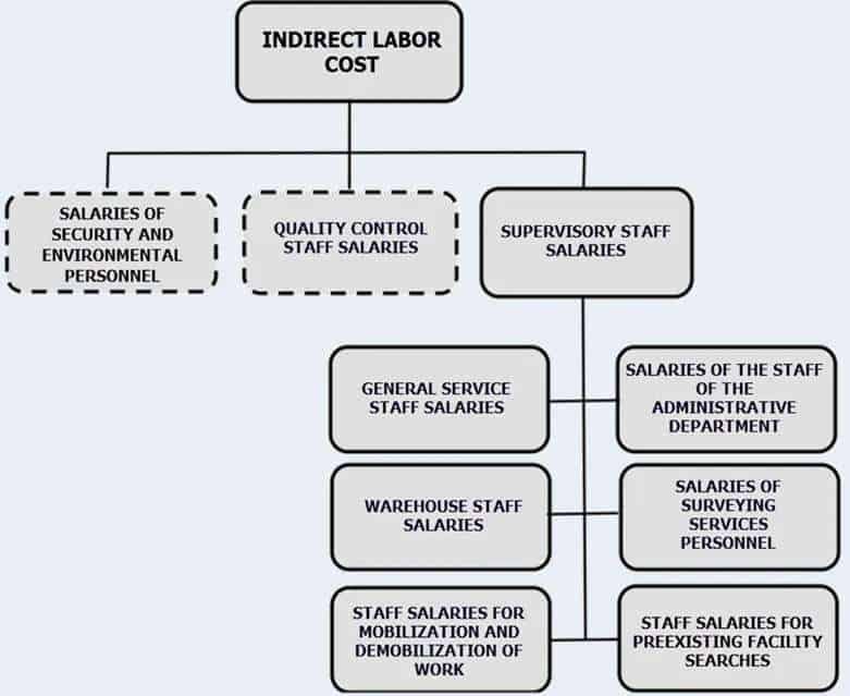 How to Calculate Indirect Labor – Calculate Man Hours