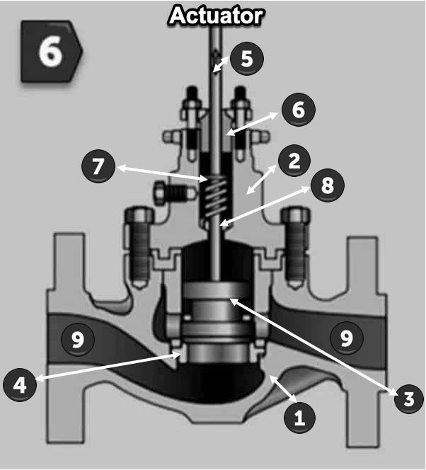 The image depicts a cutaway view of a globe valve that shows each of its components.