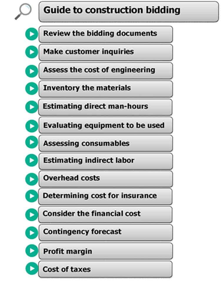 The figure shows each of the steps to follow in order to make a reliable estimate. Calculatemanhours.com - Budget of a Project.