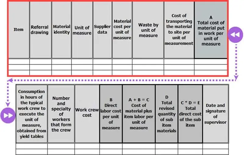 The figure shows a typical template for recording and testing tasks.
In the figure, we highlight the inventory and direct cost of materials in a red box. How to Calculate Direct Material Cost (Examples) - Calculate Man Hours 