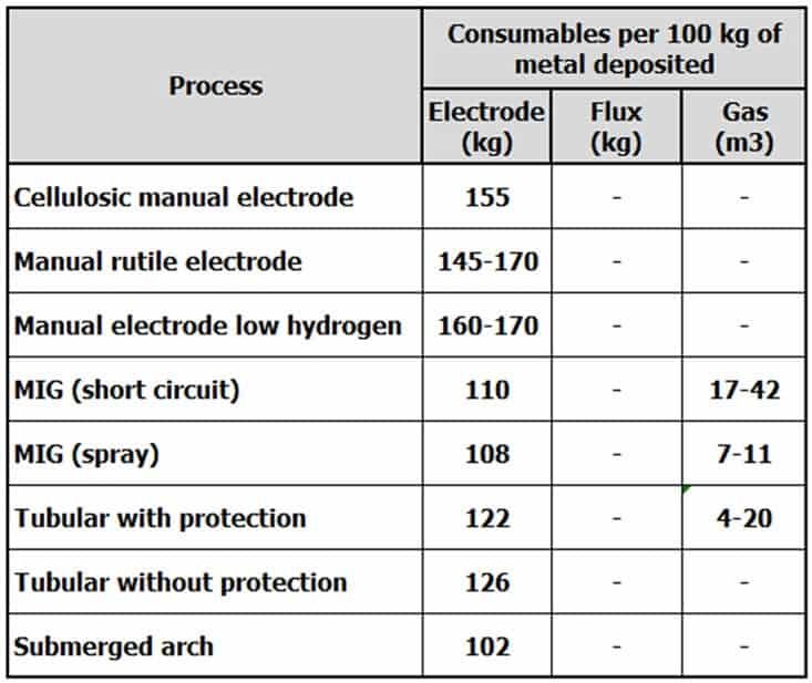 Figure shows the amount of inputs needed in each welding process to deposit 100 kg of metal.￼ How to Estimate Input and Consumption Materials. Calculate Man Hours