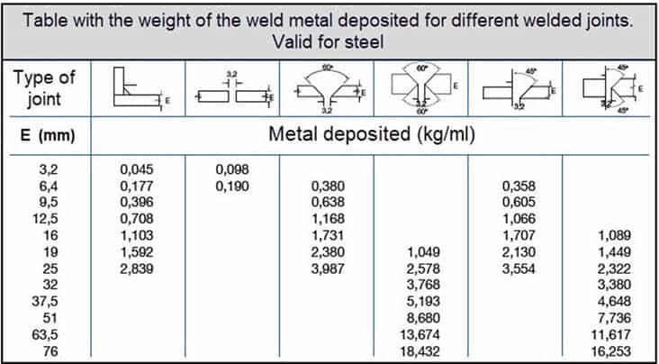 The figure shows the weight of metal deposited for different joints per linear meter. How to Estimate Input and Consumption Materials,