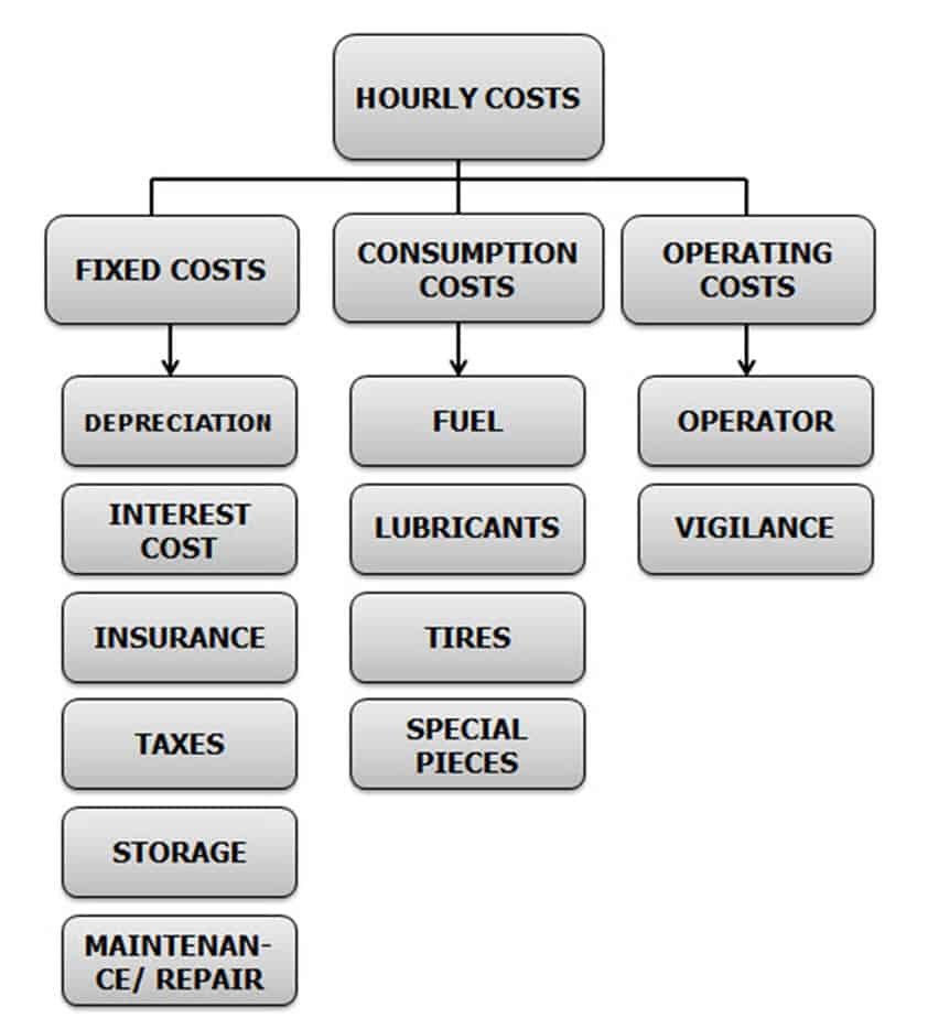 How To Calculate Equipment Cost Per Hour