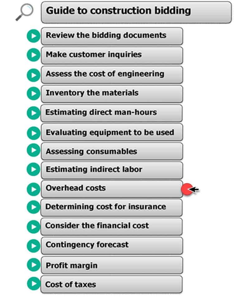 The figure shows each of the steps to be followed to perform a reliable budget. The figure highlights the step that is developed in this post "Overhead Costs" - calculatemanhours.com