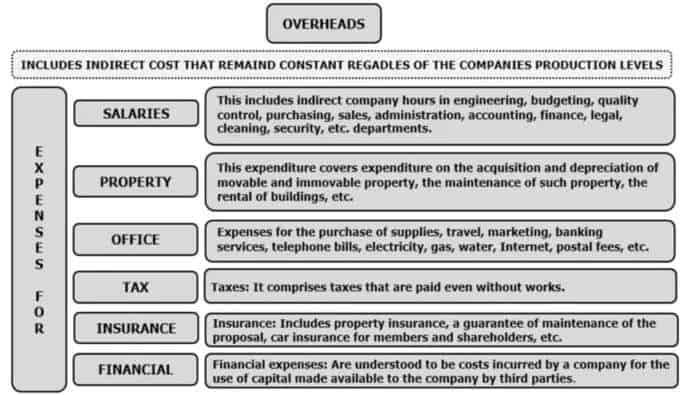 Overhead Costs Examples