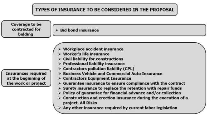 The picture shows a summary, prepared by Gustavo Cinca, detailing the types of insurance that are currently used to carry out industrial work.. Types of Construction Insurance – Calculate Man Hours