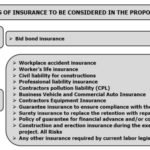 The picture shows a summary, prepared by Gustavo Cinca, detailing the types of insurance that are currently used to carry out industrial work.. Types of Construction Insurance – Calculate Man Hours