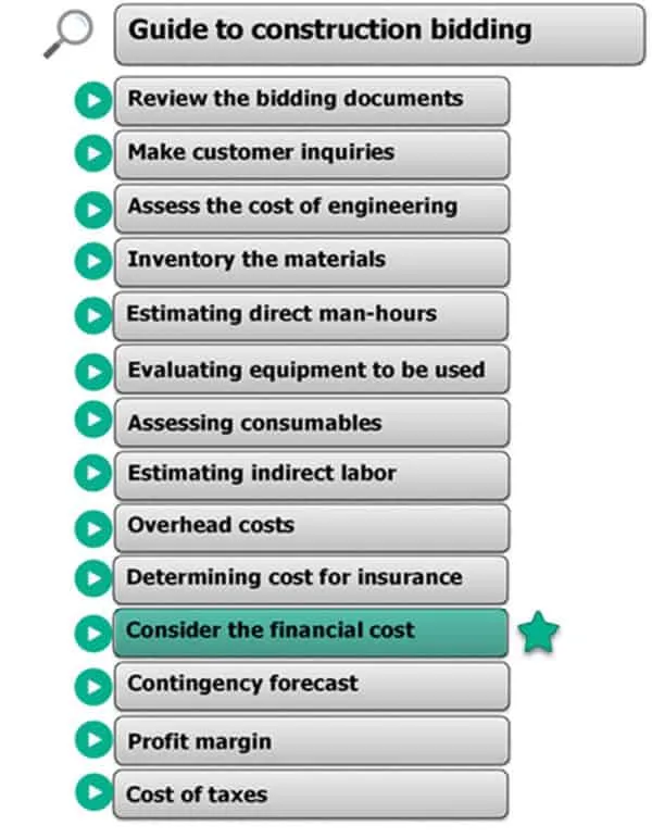 How Calculate the Financial Cost of the Offer