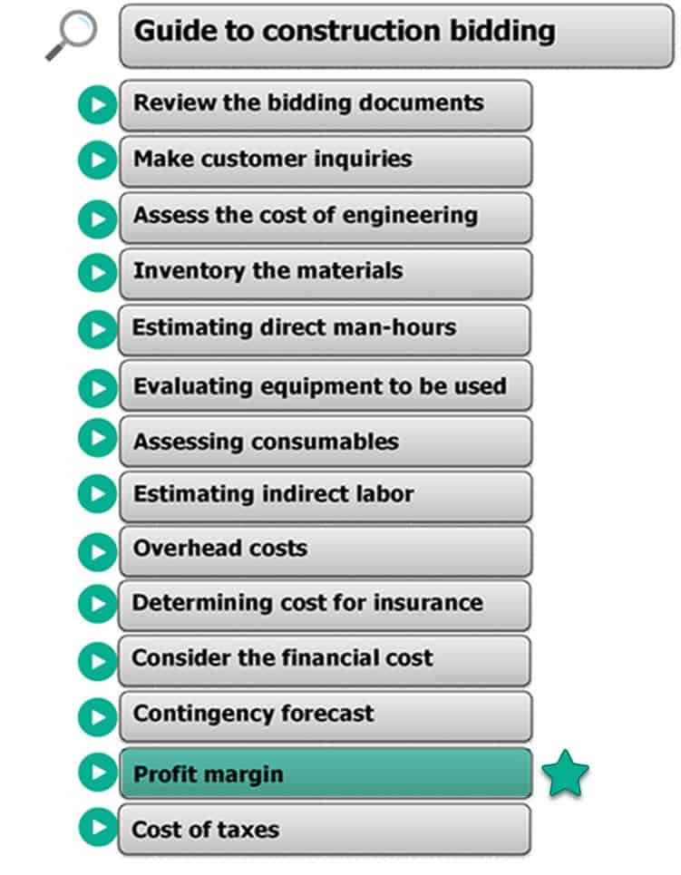 The figure shows each of the steps to follow in order to make a reliable estimate. The figure highlights the step that is developed in this post "Profit margin"
