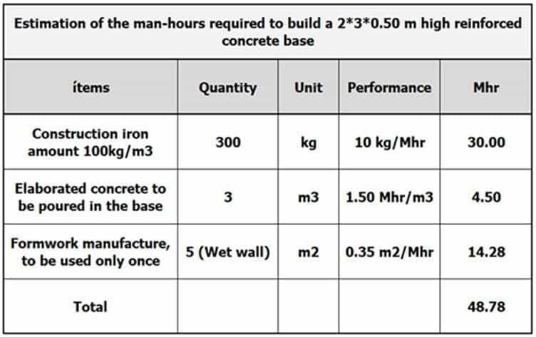 Image of a Table, elaborated by Gustavo Cinca, with the number of labor hours consumed to build the base.
