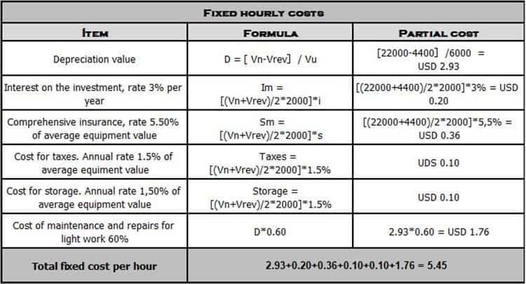 In this image there is a table showing how the fixed costs per hour of the F150 truck are calculated.