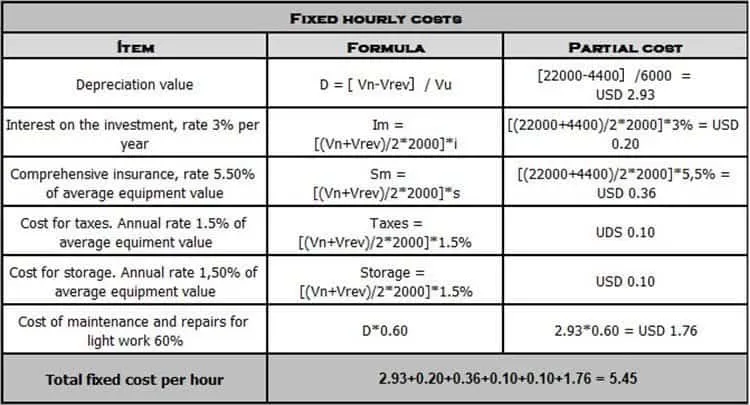 In this image there is a table showing how the fixed costs per hour of the F150 truck are calculated.