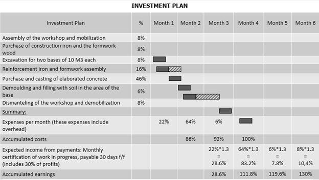 Financial Cost of the Works - Investment plan