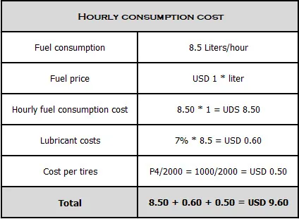 The picture, prepared by Gustavo Cinca, is a table with the hourly consumption of a pickup.