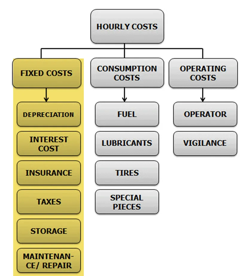 The figure elaborated by Gustavo Cinca, shows a summary of the cost factors to be considered when calculating the hourly cost of a pickup. Calculate manhours