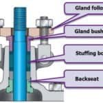 calculate man hours - Gate Valve Types