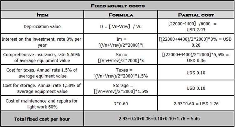 Calculate an hourly cost for a pickup - Calculate Man Hours