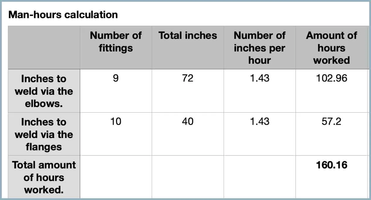 The image shows the work hours required to perform the work.
Calculate man hours - Piping Man Hour Estimation