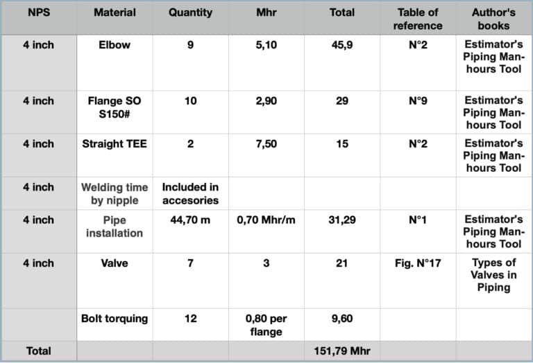 Piping Estimate Calculate Man Hours