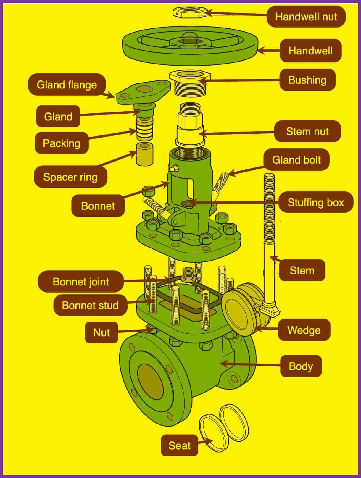 Calculate Man Hours - Gate Valve Types
