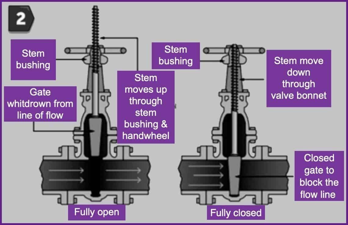 Types of Valve in Piping - Calculate Man hours