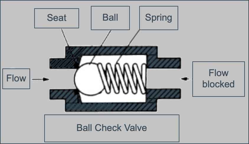 Ball Check Valce with spring