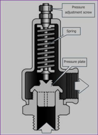 Pressure Relief Device Examples