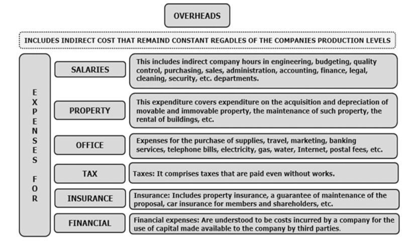  The image displays a summary prepared by the author Gustavo Cinca, regarding typical general expenses for construction and/or assembly projects.
